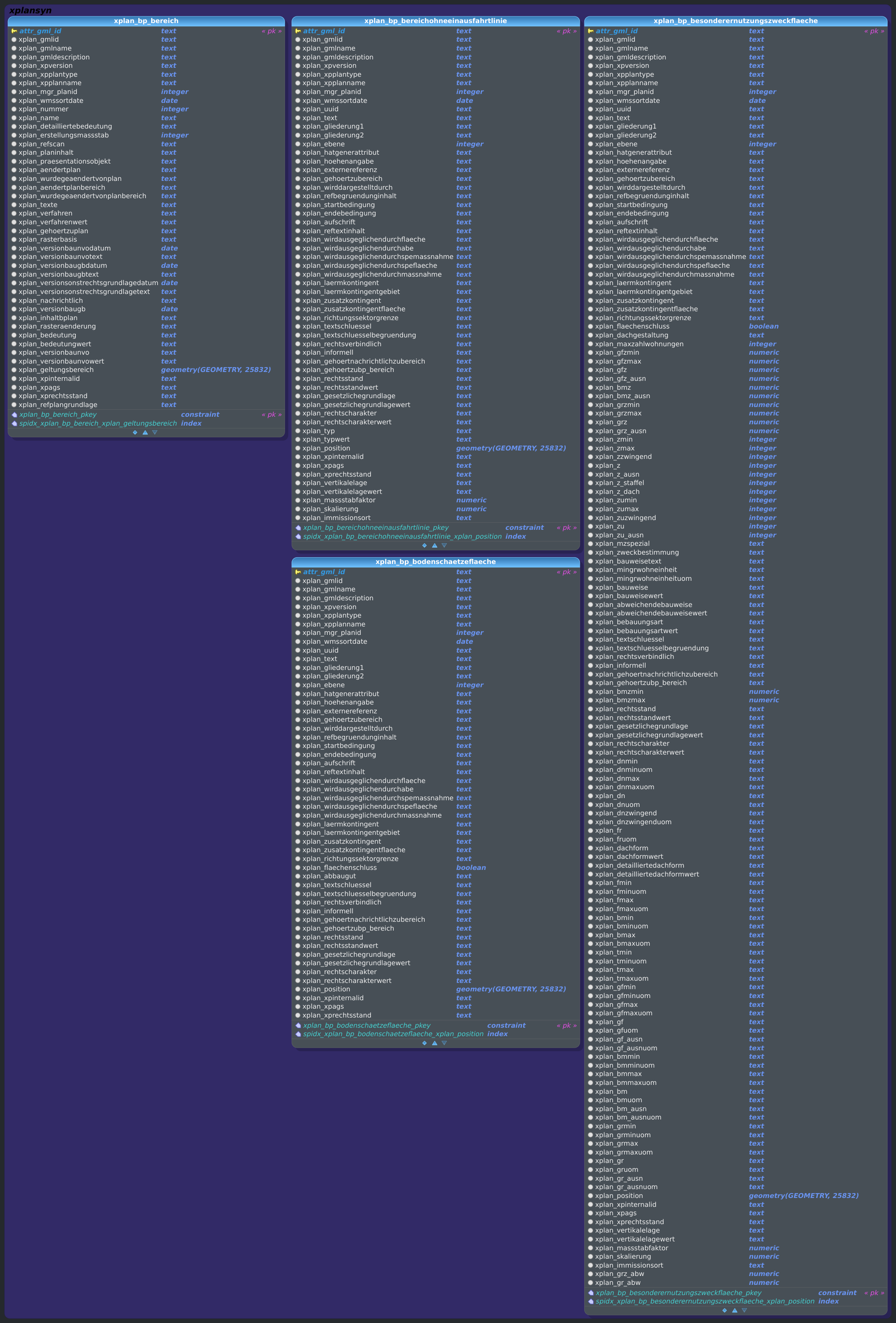 Schema xplansyn - BPlan (Ausschnitt 2 - BP_Bereich)