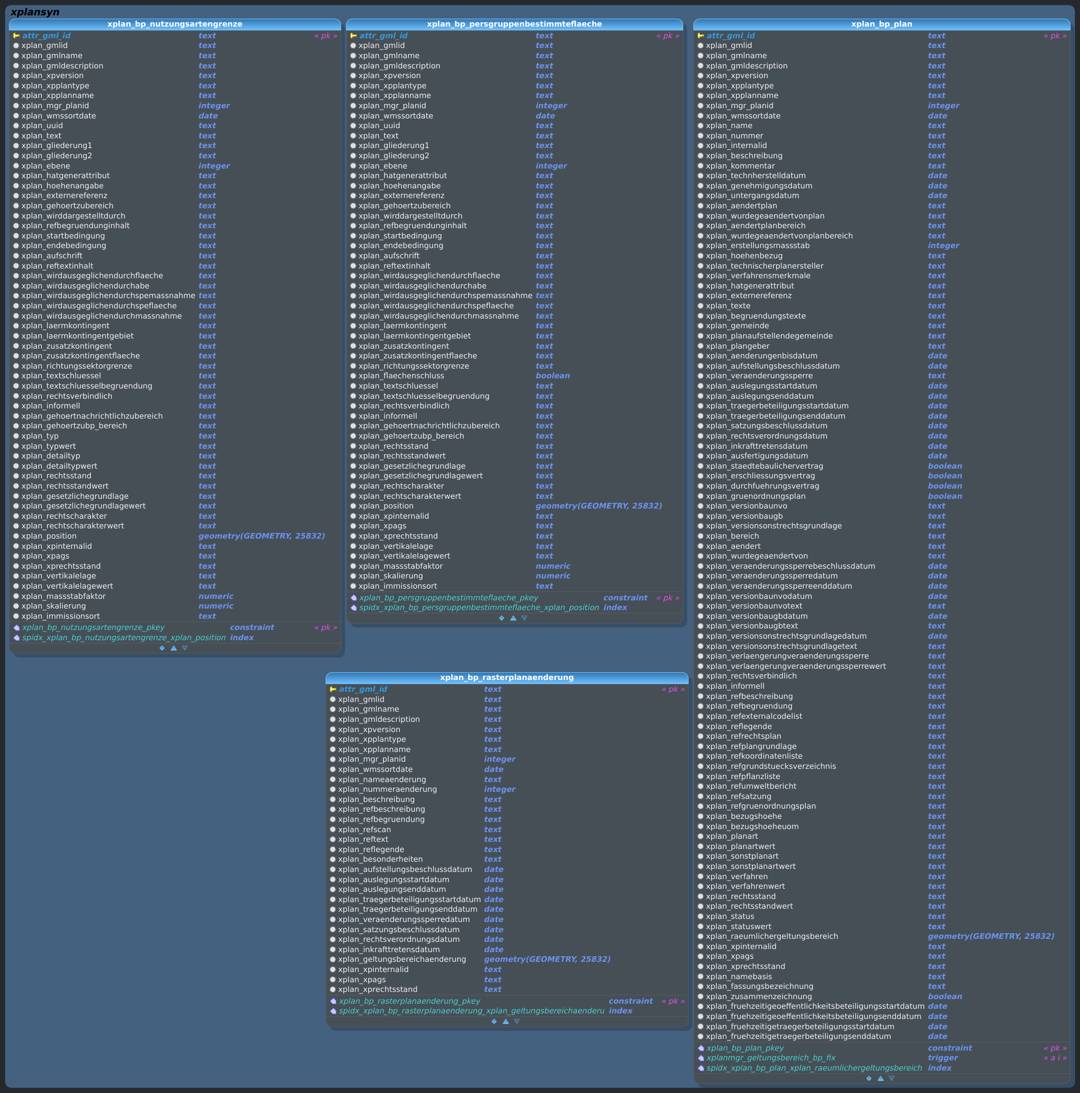 Schema xplansyn - BPlan (Ausschnitt 3 - BP_Plan)